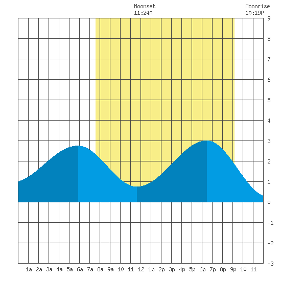 Amukta Island tide chart for Saturday, September 2, 2023