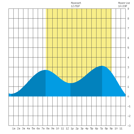 Amukta Island tide chart for Sunday, September 3, 2023
