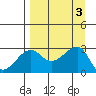 Amukta Island tide chart for Sunday, September 3, 2023