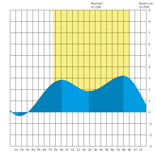 Amukta Island tide chart for Monday, September 4, 2023