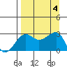 Amukta Island tide chart for Monday, September 4, 2023