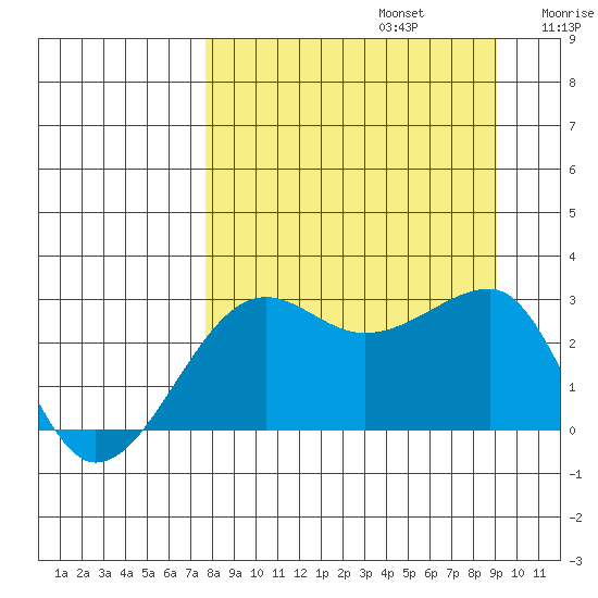 Amukta Island tide chart for Tuesday, September 5, 2023