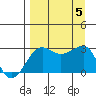 Amukta Island tide chart for Tuesday, September 5, 2023