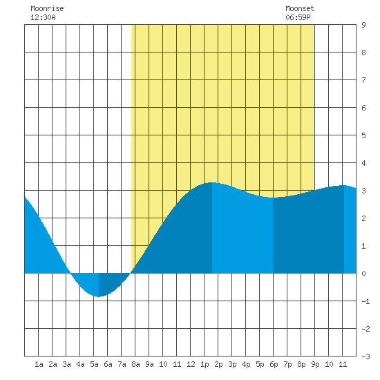 Amukta Island tide chart for Friday, September 8, 2023