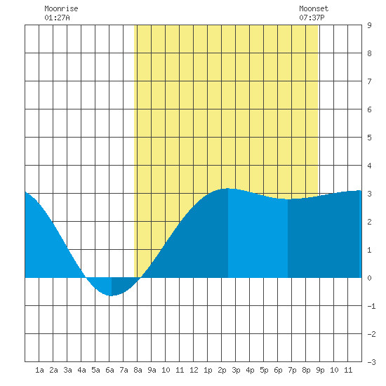 Amukta Island tide chart for Saturday, September 9, 2023