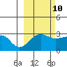 Amukta Island tide chart for Tuesday, October 10, 2023