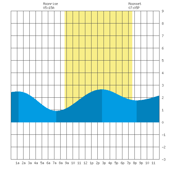Amukta Island tide chart for Wednesday, October 11, 2023