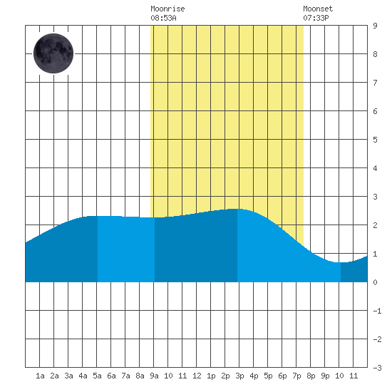 Amukta Island tide chart for Saturday, October 14, 2023