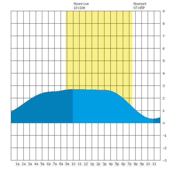 Amukta Island tide chart for Sunday, October 15, 2023