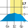 Amukta Island tide chart for Tuesday, October 17, 2023