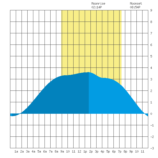 Amukta Island tide chart for Wednesday, October 18, 2023