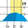 Amukta Island tide chart for Wednesday, October 18, 2023