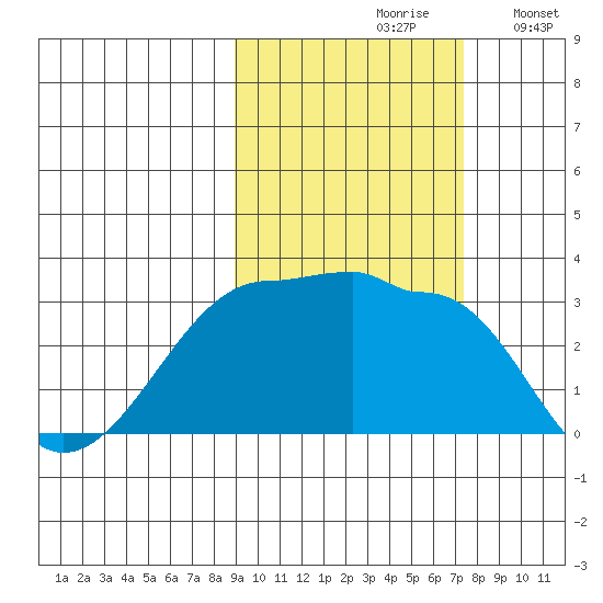Amukta Island tide chart for Thursday, October 19, 2023