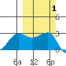 Amukta Island tide chart for Sunday, October 1, 2023