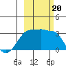 Amukta Island tide chart for Friday, October 20, 2023