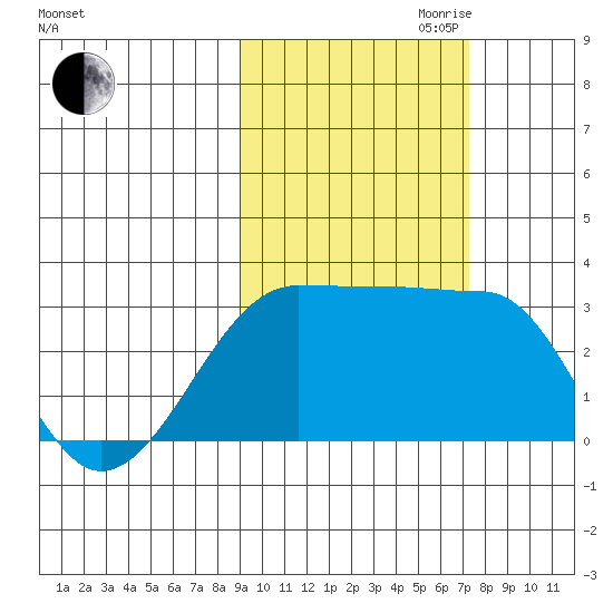 Amukta Island tide chart for Saturday, October 21, 2023