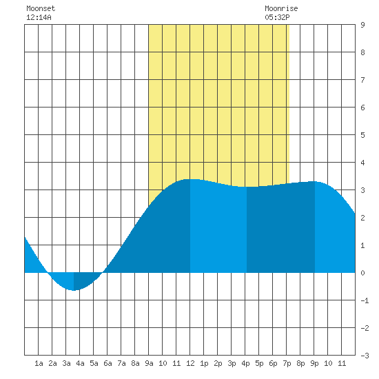 Amukta Island tide chart for Sunday, October 22, 2023