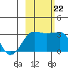 Amukta Island tide chart for Sunday, October 22, 2023