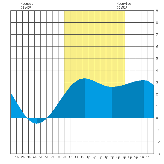 Amukta Island tide chart for Monday, October 23, 2023