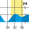 Amukta Island tide chart for Tuesday, October 24, 2023