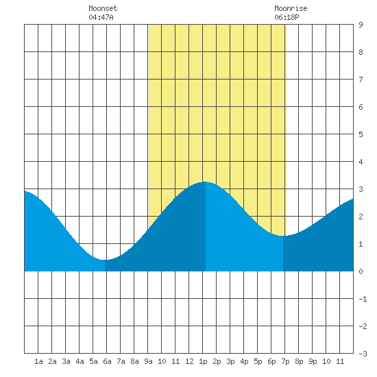 Amukta Island tide chart for Wednesday, October 25, 2023