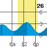 Amukta Island tide chart for Thursday, October 26, 2023