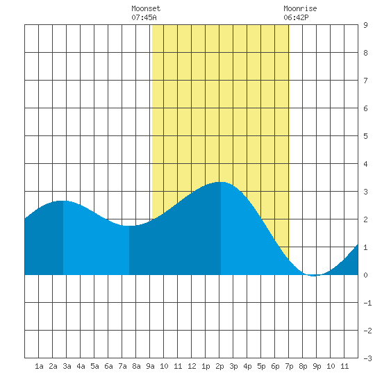 Amukta Island tide chart for Friday, October 27, 2023