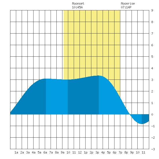 Amukta Island tide chart for Sunday, October 29, 2023