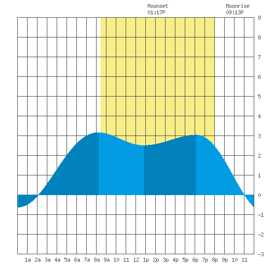 Amukta Island tide chart for Monday, October 2, 2023