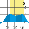 Amukta Island tide chart for Monday, October 2, 2023