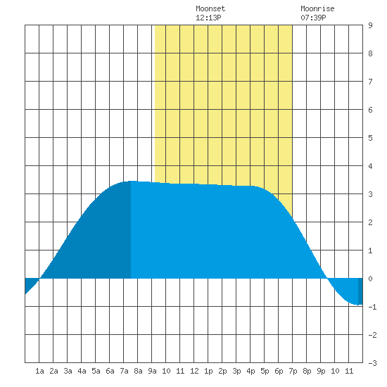 Amukta Island tide chart for Monday, October 30, 2023