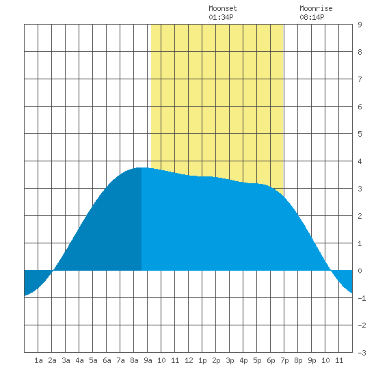 Amukta Island tide chart for Tuesday, October 31, 2023