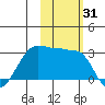 Amukta Island tide chart for Tuesday, October 31, 2023