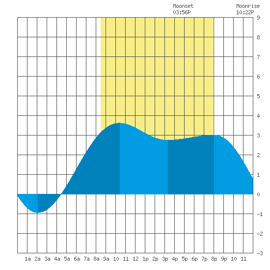Amukta Island tide chart for Wednesday, October 4, 2023