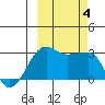 Amukta Island tide chart for Wednesday, October 4, 2023