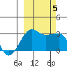 Amukta Island tide chart for Thursday, October 5, 2023