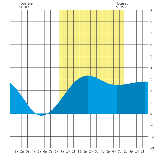Amukta Island tide chart for Sunday, October 8, 2023