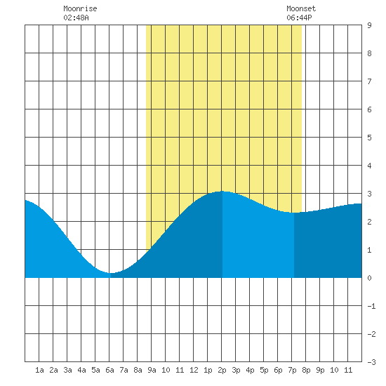 Amukta Island tide chart for Monday, October 9, 2023