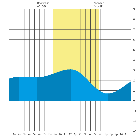 Amukta Island tide chart for Friday, November 10, 2023