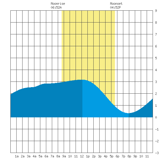 Amukta Island tide chart for Saturday, November 11, 2023