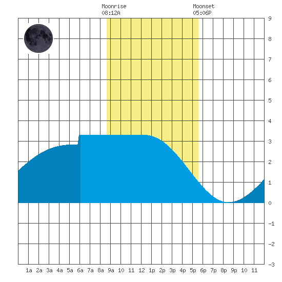 Amukta Island tide chart for Sunday, November 12, 2023