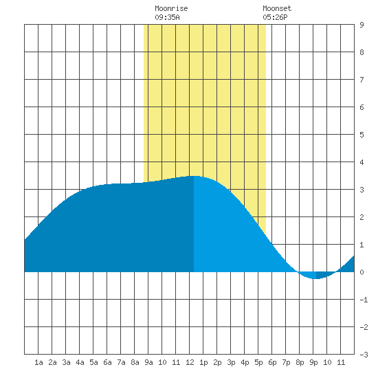 Amukta Island tide chart for Monday, November 13, 2023
