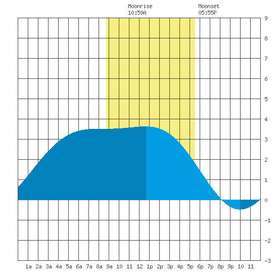 Amukta Island tide chart for Tuesday, November 14, 2023
