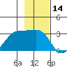 Amukta Island tide chart for Tuesday, November 14, 2023