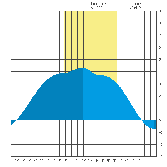 Amukta Island tide chart for Thursday, November 16, 2023