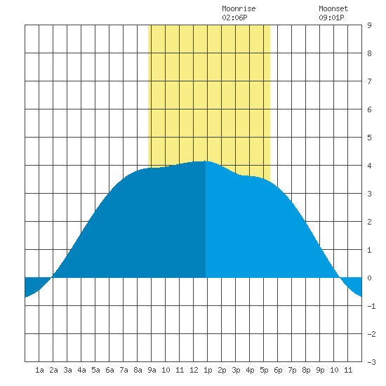 Amukta Island tide chart for Friday, November 17, 2023