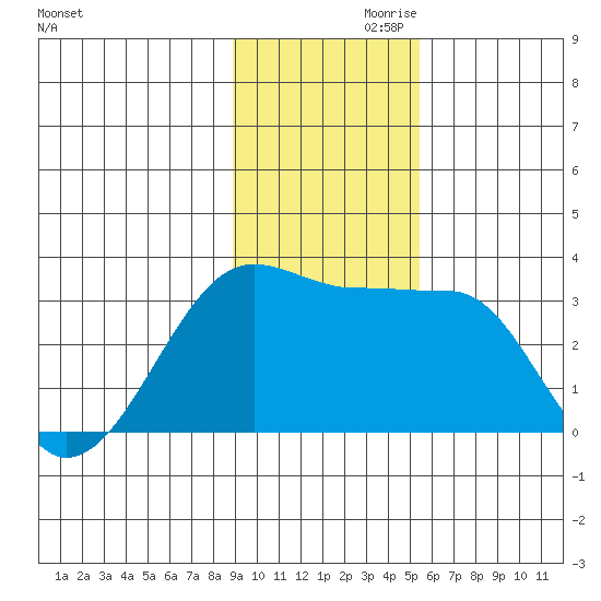Amukta Island tide chart for Sunday, November 19, 2023