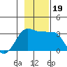 Amukta Island tide chart for Sunday, November 19, 2023