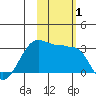Amukta Island tide chart for Wednesday, November 1, 2023