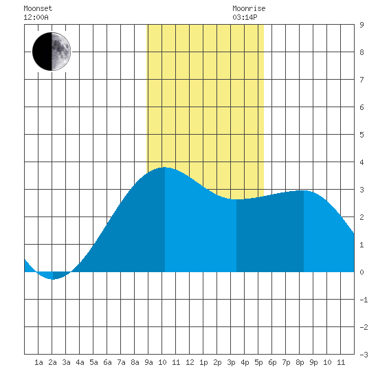 Amukta Island tide chart for Monday, November 20, 2023